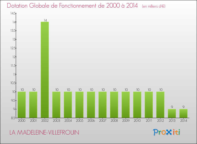 Evolution du montant de la Dotation Globale de Fonctionnement pour la commune de LA MADELEINE-VILLEFROUIN de 2000 à 2014 Evolution du montant de la Dotation Globale de Fonctionnement pour LA MADELEINE-VILLEFROUIN de 2000 à 2014
