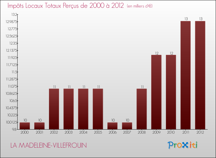 Evolution des Impôts Locaux pour la commune de LA MADELEINE-VILLEFROUIN de 2000 à 2012 Evolution des Impôts Locaux pour LA MADELEINE-VILLEFROUIN de 2000 à 2012