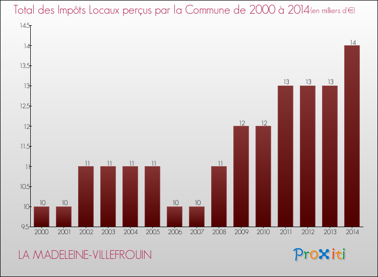 Evolution des Impôts Locaux pour la commune de LA MADELEINE-VILLEFROUIN de 2000 à 2014 Evolution des Impôts Locaux pour LA MADELEINE-VILLEFROUIN de 2000 à 2014