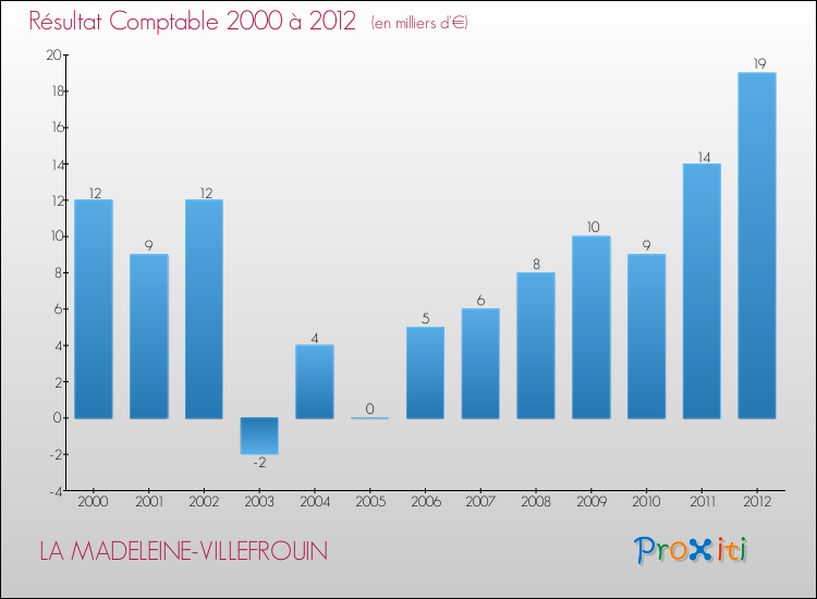 Evolution du résultat comptable pour la commune de LA MADELEINE-VILLEFROUIN de 2000 à 2012 Evolution du résultat comptable pour LA MADELEINE-VILLEFROUIN de 2000 à 2012