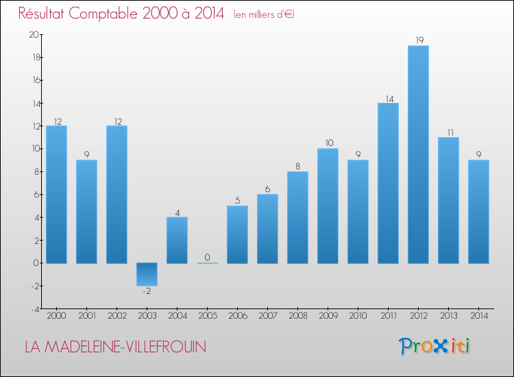Evolution du résultat comptable pour la commune de LA MADELEINE-VILLEFROUIN de 2000 à 2014 Evolution du résultat comptable pour LA MADELEINE-VILLEFROUIN de 2000 à 2014