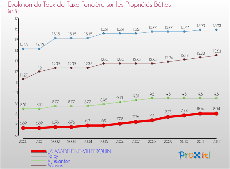 Evolution du taux de la taxe foncière sur le bati pour LA MADELEINE-VILLEFROUIN et les communes proches de 2000 à 2012 Comparaison des taux de taxe foncière sur le bati pour LA MADELEINE-VILLEFROUIN et les communes voisines de 2000 à 2012