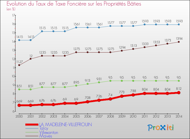 Evolution du taux de la taxe foncière sur le bati pour LA MADELEINE-VILLEFROUIN et les communes proches de 2000 à 2014 Comparaison des taux de taxe foncière sur le bati pour LA MADELEINE-VILLEFROUIN et les communes voisines de 2000 à 2014