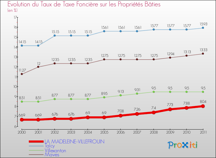 Evolution du taux de la taxe foncière sur le bati pour LA MADELEINE-VILLEFROUIN et les communes proches Comparaison des taux de taxe foncière sur le bati pour LA MADELEINE-VILLEFROUIN et les communes voisines