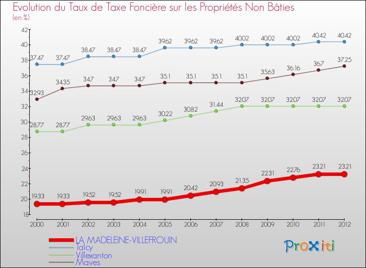 Evolution du taux de la taxe foncière sur les immeubles et terrains non batis pour LA MADELEINE-VILLEFROUIN et les communes proches de 2000 à 2012 Comparaison des taux de la taxe foncière sur les immeubles et terrains non batis pour LA MADELEINE-VILLEFROUIN et les communes voisines de 2000 à 2012