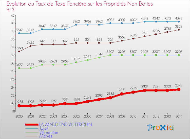 Evolution du taux de la taxe foncière sur les immeubles et terrains non batis pour LA MADELEINE-VILLEFROUIN et les communes proches de 2000 à 2014 Comparaison des taux de la taxe foncière sur les immeubles et terrains non batis pour LA MADELEINE-VILLEFROUIN et les communes voisines de 2000 à 2014