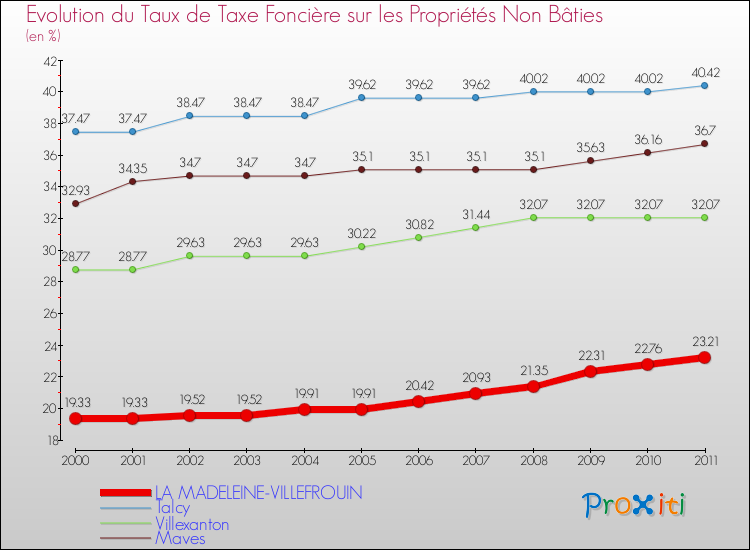 Evolution du taux de la taxe foncière sur les immeubles et terrains non batis pour LA MADELEINE-VILLEFROUIN et les communes proches Comparaison des taux de la taxe foncière sur les immeubles et terrains non batis pour LA MADELEINE-VILLEFROUIN et les communes voisines