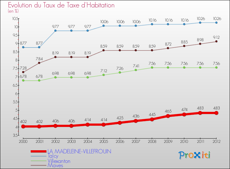 Evolution du taux de la taxe d'habitation pour LA MADELEINE-VILLEFROUIN et les communes proches Comparaison des taux de la taxe d'habitation pour LA MADELEINE-VILLEFROUIN et les communes voisines