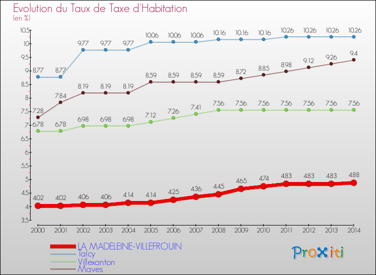 Evolution du taux de la taxe d'habitation pour LA MADELEINE-VILLEFROUIN et les communes proches de 2000 à 2014 Comparaison des taux de la taxe d'habitation pour LA MADELEINE-VILLEFROUIN et les communes voisines de 2000 à 2014