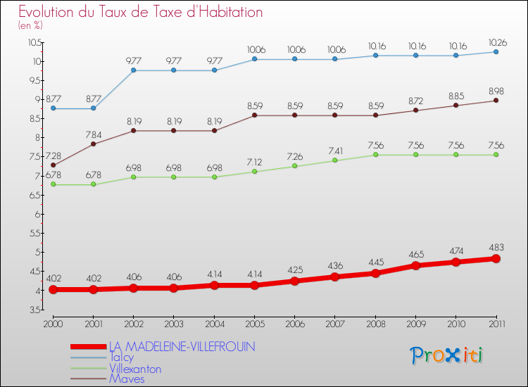 Evolution du taux de la taxe d'habitation pour LA MADELEINE-VILLEFROUIN et les communes proches Comparaison des taux de la taxe d'habitation pour LA MADELEINE-VILLEFROUIN et les communes voisines