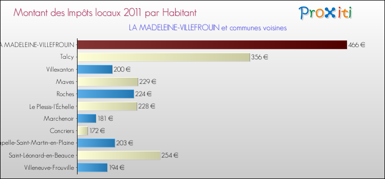Montant des impôts locaux par Habitant pour LA MADELEINE-VILLEFROUIN et les communes proches Comparaison des impôts locaux par habitant pour LA MADELEINE-VILLEFROUIN et les communes voisines