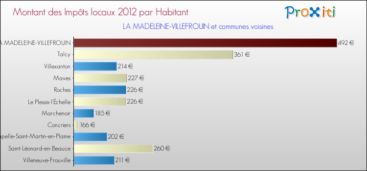Montant des impôts locaux par Habitant pour LA MADELEINE-VILLEFROUIN et les communes proches Comparaison des impôts locaux par habitant pour LA MADELEINE-VILLEFROUIN et les communes voisines