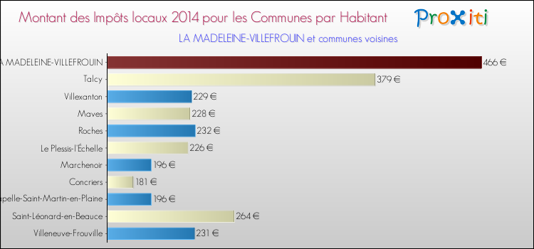 Montant des impôts locaux par Habitant pour LA MADELEINE-VILLEFROUIN et les communes proches en 2014 Comparaison des impôts locaux par habitant pour LA MADELEINE-VILLEFROUIN et les communes voisines en 2014