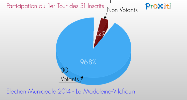 Participation au 1er Tour des Elections Municipales 2014 de la commune de La Madeleine-Villefrouin Elections Municipales 2014 - Participation au 1er Tour pour la commune de La Madeleine-Villefrouin
