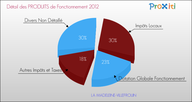 Décomposition du Budget de Fonctionnement 2012 de la commune de LA MADELEINE-VILLEFROUIN Budget de Fonctionnement 2012 pour la commune de LA MADELEINE-VILLEFROUIN