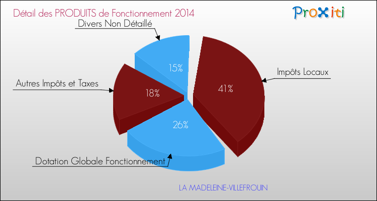 Décomposition du Budget de Fonctionnement 2014 de la commune de LA MADELEINE-VILLEFROUIN Budget de Fonctionnement 2014 pour la commune de LA MADELEINE-VILLEFROUIN
