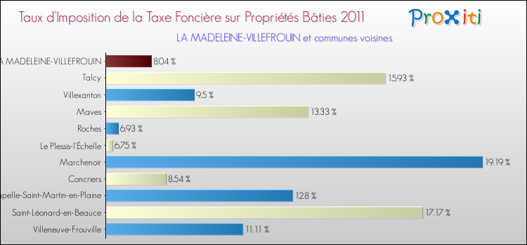 Taux d'imposition de la taxe foncière sur le bati 2011 pour LA MADELEINE-VILLEFROUIN et les communes proches Comparaison des taux d'imposition de la taxe foncière sur le bati 2011 pour LA MADELEINE-VILLEFROUIN et les communes voisines