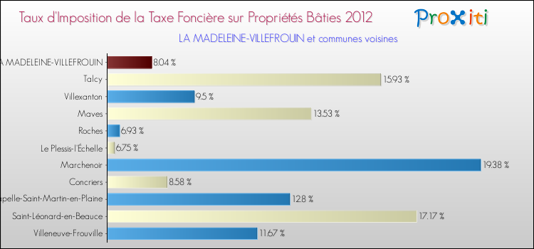 Taux d'imposition de la taxe foncière sur le bati 2012 pour LA MADELEINE-VILLEFROUIN et les communes proches Comparaison des taux d'imposition de la taxe foncière sur le bati 2012 pour LA MADELEINE-VILLEFROUIN et les communes voisines