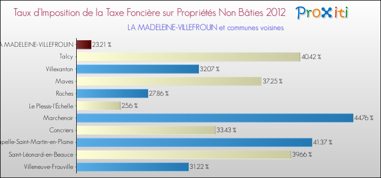 Taux d'imposition de la taxe foncière sur les immeubles et terrains non batis 2012 pour LA MADELEINE-VILLEFROUIN et les communes proches Comparaison des taux d'imposition de la taxe foncière sur les immeubles et terrains non batis 2012 pour LA MADELEINE-VILLEFROUIN et les communes voisines