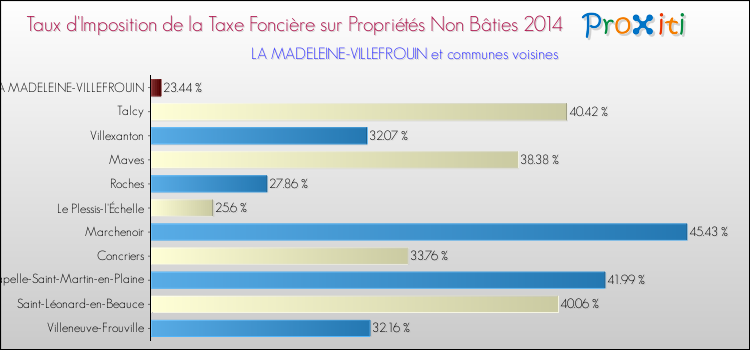 Taux d'imposition de la taxe foncière sur les immeubles et terrains non batis 2014 pour LA MADELEINE-VILLEFROUIN et les communes proches Comparaison des taux d'imposition de la taxe foncière sur les immeubles et terrains non batis 2014 pour LA MADELEINE-VILLEFROUIN et les communes voisines