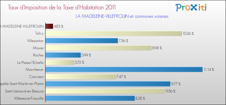 Taux d'imposition de la taxe d'habitation 2011 pour LA MADELEINE-VILLEFROUIN et les communes proches Comparaison des taux d'imposition de la taxe d'habitation 2011 pour LA MADELEINE-VILLEFROUIN et les communes voisines