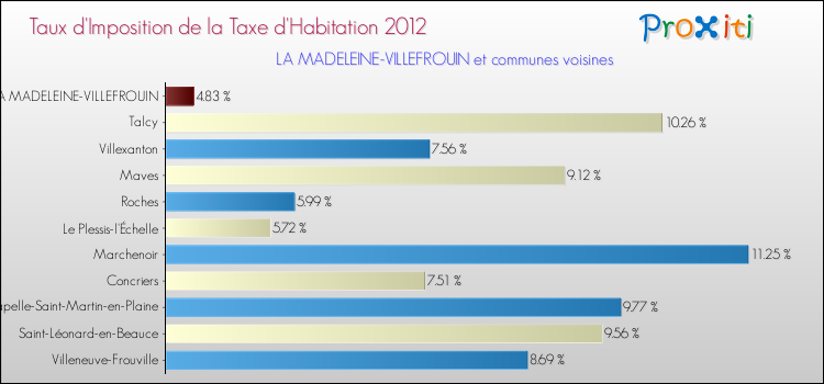 Taux d'imposition de la taxe d'habitation 2012 pour LA MADELEINE-VILLEFROUIN et les communes proches Comparaison des taux d'imposition de la taxe d'habitation 2012 pour LA MADELEINE-VILLEFROUIN et les communes voisines