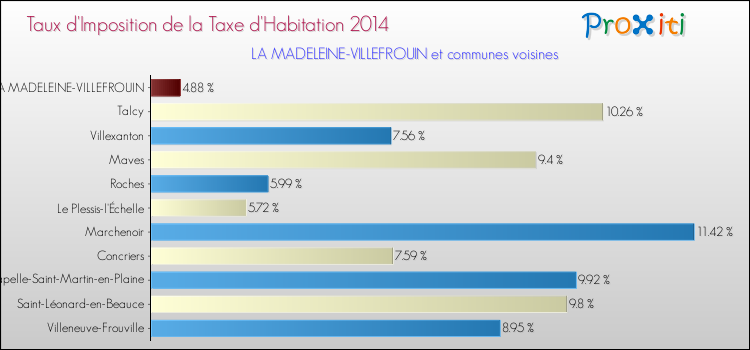 Taux d'imposition de la taxe d'habitation 2014 pour LA MADELEINE-VILLEFROUIN et les communes proches Comparaison des taux d'imposition de la taxe d'habitation 2014 pour LA MADELEINE-VILLEFROUIN et les communes voisines