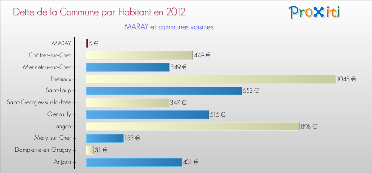 Dette par habitant de la commune en 2012 pour MARAY et les communes proches Comparaison de la dette par habitant de la commune en 2012 pour MARAY et les communes voisines
