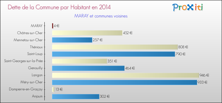Dette par habitant de la commune en 2014 pour MARAY et les communes proches Comparaison de la dette par habitant de la commune en 2014 pour MARAY et les communes voisines