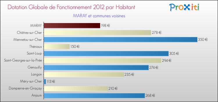 Montant des dotations globales de fonctionnement DGF par Habitant pour MARAY et les communes proches Comparaison des des dotations globales de fonctionnement DGF par habitant pour MARAY et les communes voisines