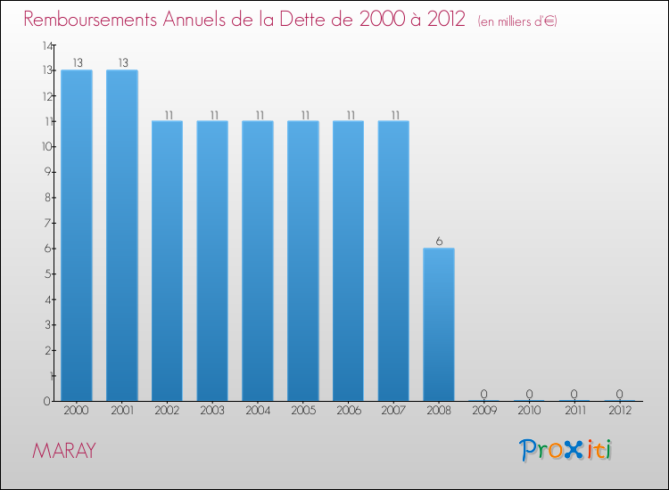 Evolution de l'annuité de la dette pour la commune de MARAY de 2000 à 2012 Annuités de la dette pour MARAY de 2000 à 2012