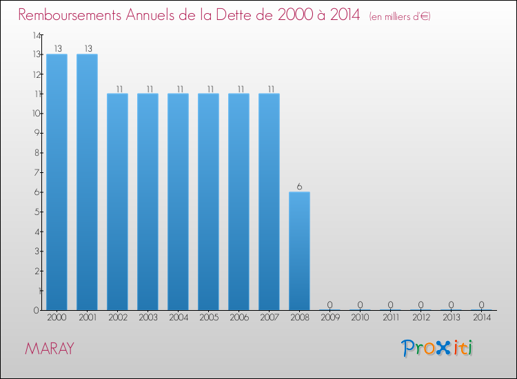 Evolution de l'annuité de la dette pour la commune de MARAY de 2000 à 2014 Annuités de la dette pour MARAY de 2000 à 2014