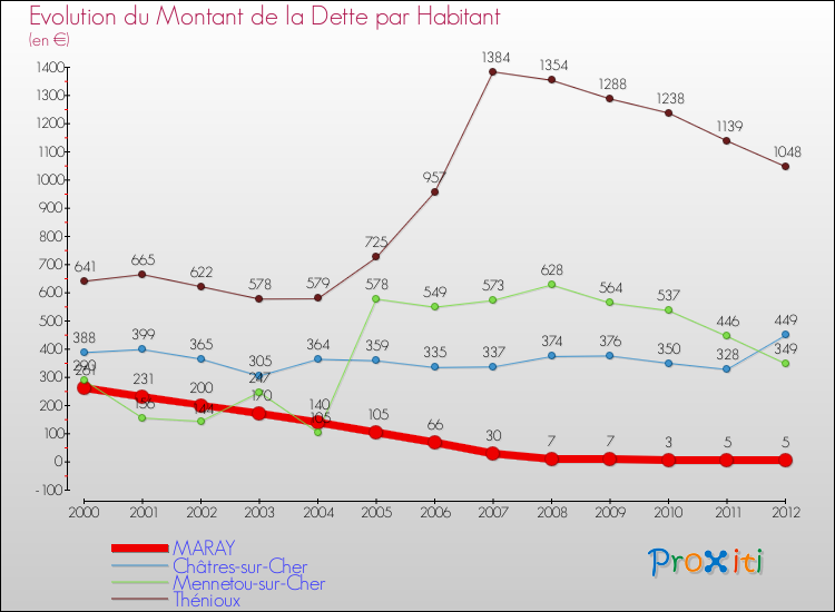 Evolution de la dette par habitant pour la commune de MARAY et les communes proches de 2000 à 2012 Comparaison de la dette par habitant pour MARAY et les communes voisines de 2000 à 2012