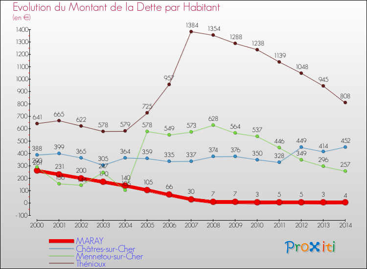 Evolution de la dette par habitant pour la commune de MARAY et les communes proches de 2000 à 2014 Comparaison de la dette par habitant pour MARAY et les communes voisines de 2000 à 2014