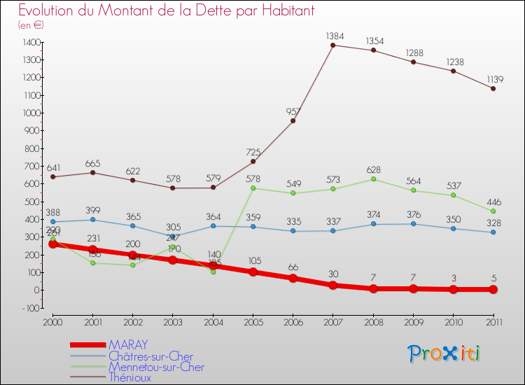 Evolution de la dette par habitant pour la commune de MARAY et les communes proches Comparaison de la dette par habitant pour MARAY et les communes voisines
