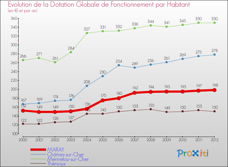 Evolution et montant de la dotation globale de fonctionnement par Habitant pour MARAY et les communes proches Comparaison des dotations globales de fonctionnement par habitant pour MARAY et les communes voisines