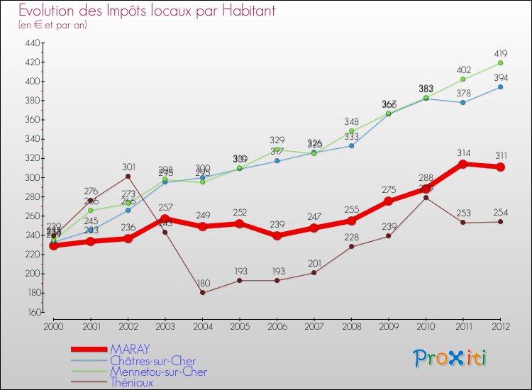 Evolution et montant des impôts locaux par Habitant pour MARAY et les communes proches Comparaison des impôts locaux par habitant pour MARAY et les communes voisines