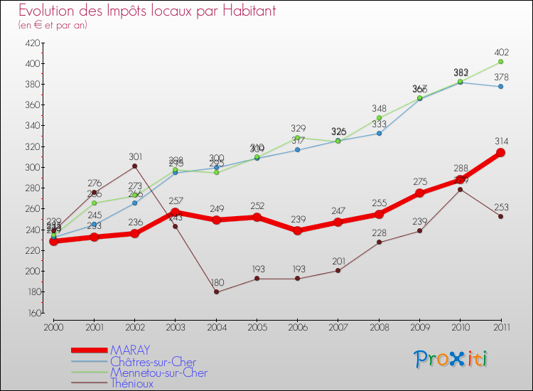 Evolution et montant des impôts locaux par Habitant pour MARAY et les communes proches Comparaison des impôts locaux par habitant pour MARAY et les communes voisines