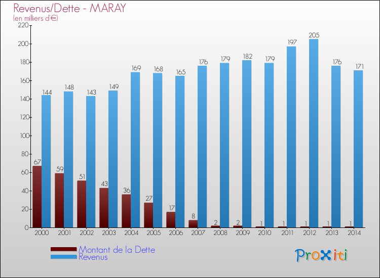 Evolution comparée de la dette et des revenus pour la commune de MARAY de 2000 à 2014 Comparaison de la dette et des revenus pour MARAY de 2000 à 2014