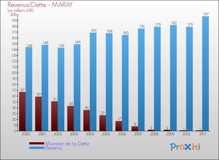 Evolution comparée de la dette et des revenus pour la commune de MARAY de 2000 à 2011 Comparaison de la dette et des revenus pour MARAY de 2000 à 2011
