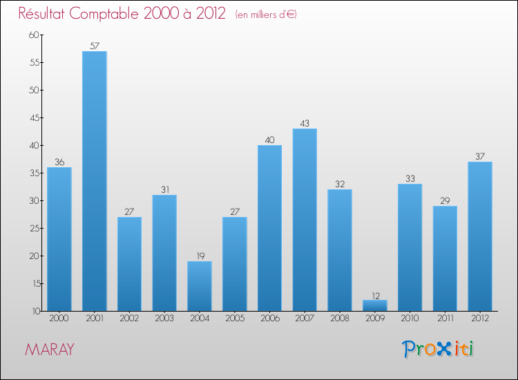 Evolution du résultat comptable pour la commune de MARAY de 2000 à 2012 Evolution du résultat comptable pour MARAY de 2000 à 2012