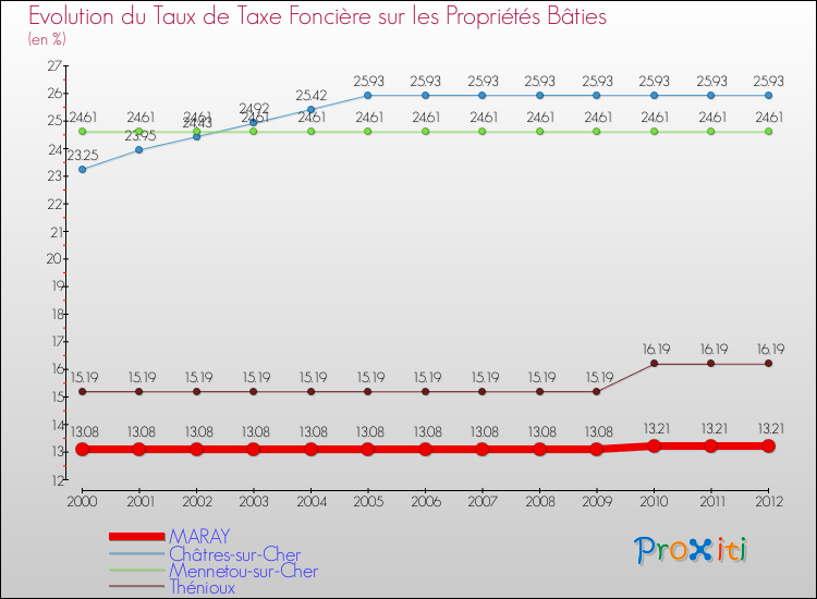 Evolution du taux de la taxe foncière sur le bati pour MARAY et les communes proches de 2000 à 2012 Comparaison des taux de taxe foncière sur le bati pour MARAY et les communes voisines de 2000 à 2012
