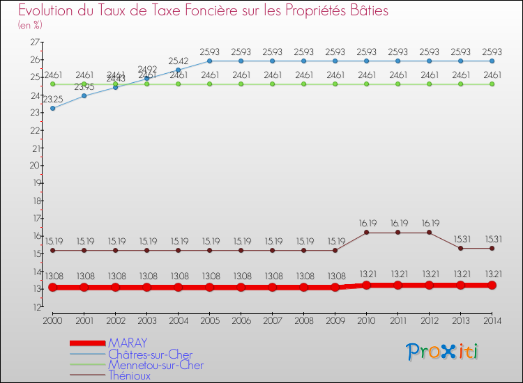 Evolution du taux de la taxe foncière sur le bati pour MARAY et les communes proches de 2000 à 2014 Comparaison des taux de taxe foncière sur le bati pour MARAY et les communes voisines de 2000 à 2014