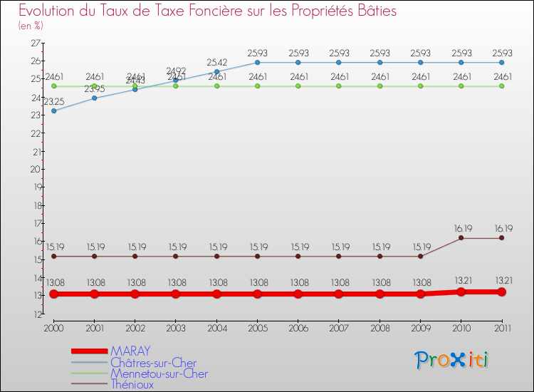 Evolution du taux de la taxe foncière sur le bati pour MARAY et les communes proches Comparaison des taux de taxe foncière sur le bati pour MARAY et les communes voisines