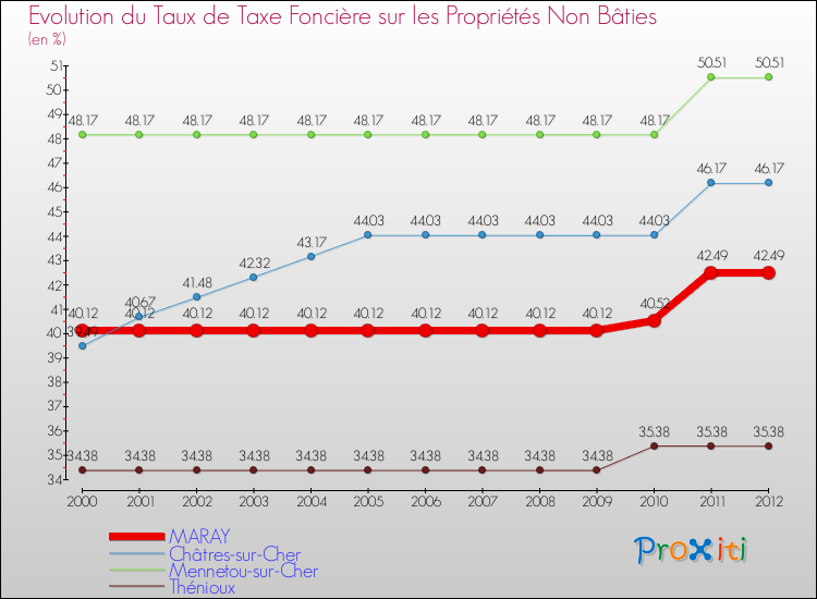 Evolution du taux de la taxe foncière sur les immeubles et terrains non batis pour MARAY et les communes proches de 2000 à 2012 Comparaison des taux de la taxe foncière sur les immeubles et terrains non batis pour MARAY et les communes voisines de 2000 à 2012
