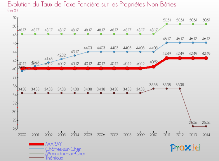 Evolution du taux de la taxe foncière sur les immeubles et terrains non batis pour MARAY et les communes proches de 2000 à 2014 Comparaison des taux de la taxe foncière sur les immeubles et terrains non batis pour MARAY et les communes voisines de 2000 à 2014