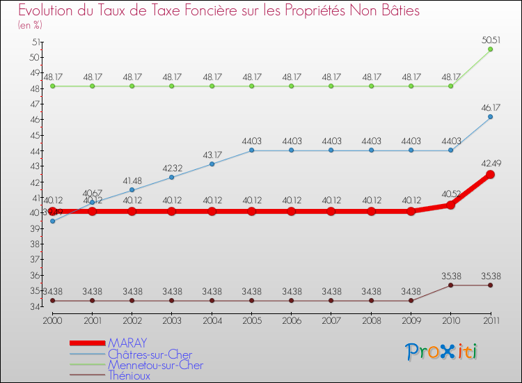 Evolution du taux de la taxe foncière sur les immeubles et terrains non batis pour MARAY et les communes proches Comparaison des taux de la taxe foncière sur les immeubles et terrains non batis pour MARAY et les communes voisines