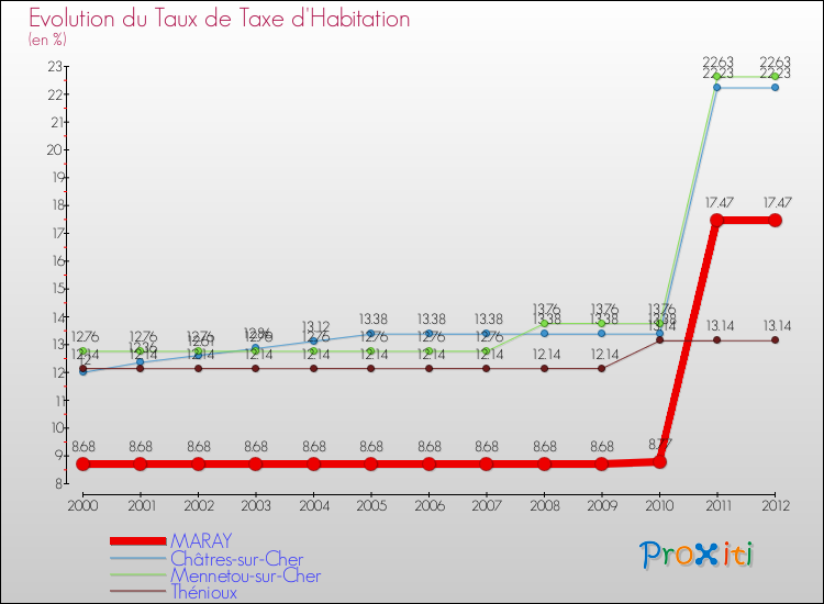 Evolution du taux de la taxe d'habitation pour MARAY et les communes proches Comparaison des taux de la taxe d'habitation pour MARAY et les communes voisines