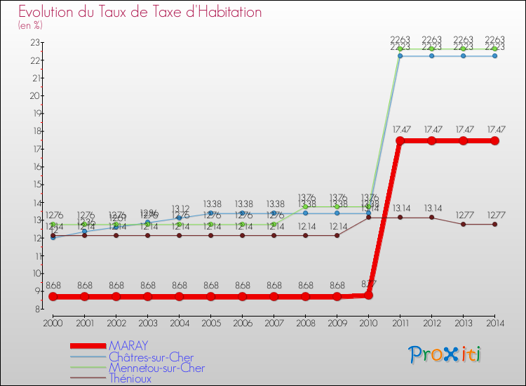 Evolution du taux de la taxe d'habitation pour MARAY et les communes proches de 2000 à 2014 Comparaison des taux de la taxe d'habitation pour MARAY et les communes voisines de 2000 à 2014