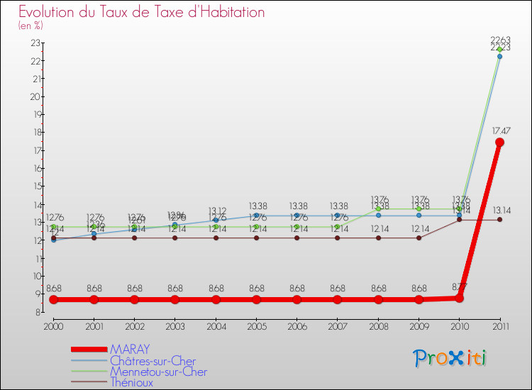 Evolution du taux de la taxe d'habitation pour MARAY et les communes proches Comparaison des taux de la taxe d'habitation pour MARAY et les communes voisines